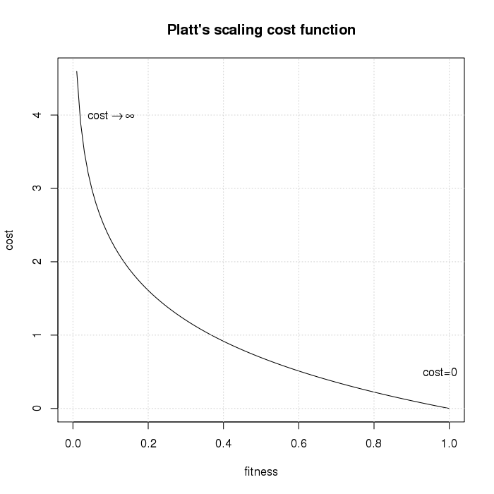 Cost function of Platt's scaling.